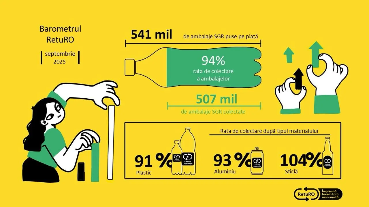 Românii au returnat peste 4 miliarde de ambalaje în 2025 prin Sistemul de Garanție-Returnare