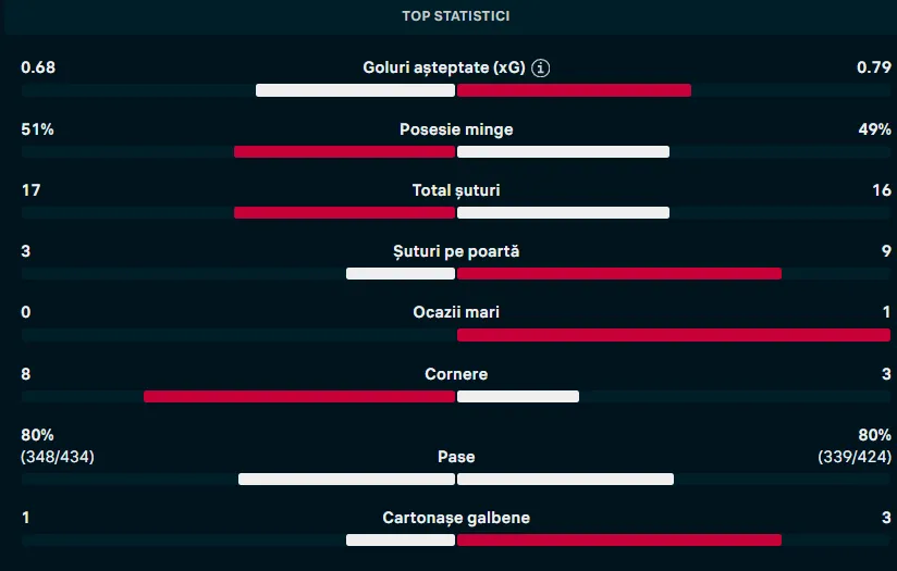statistica fcsb