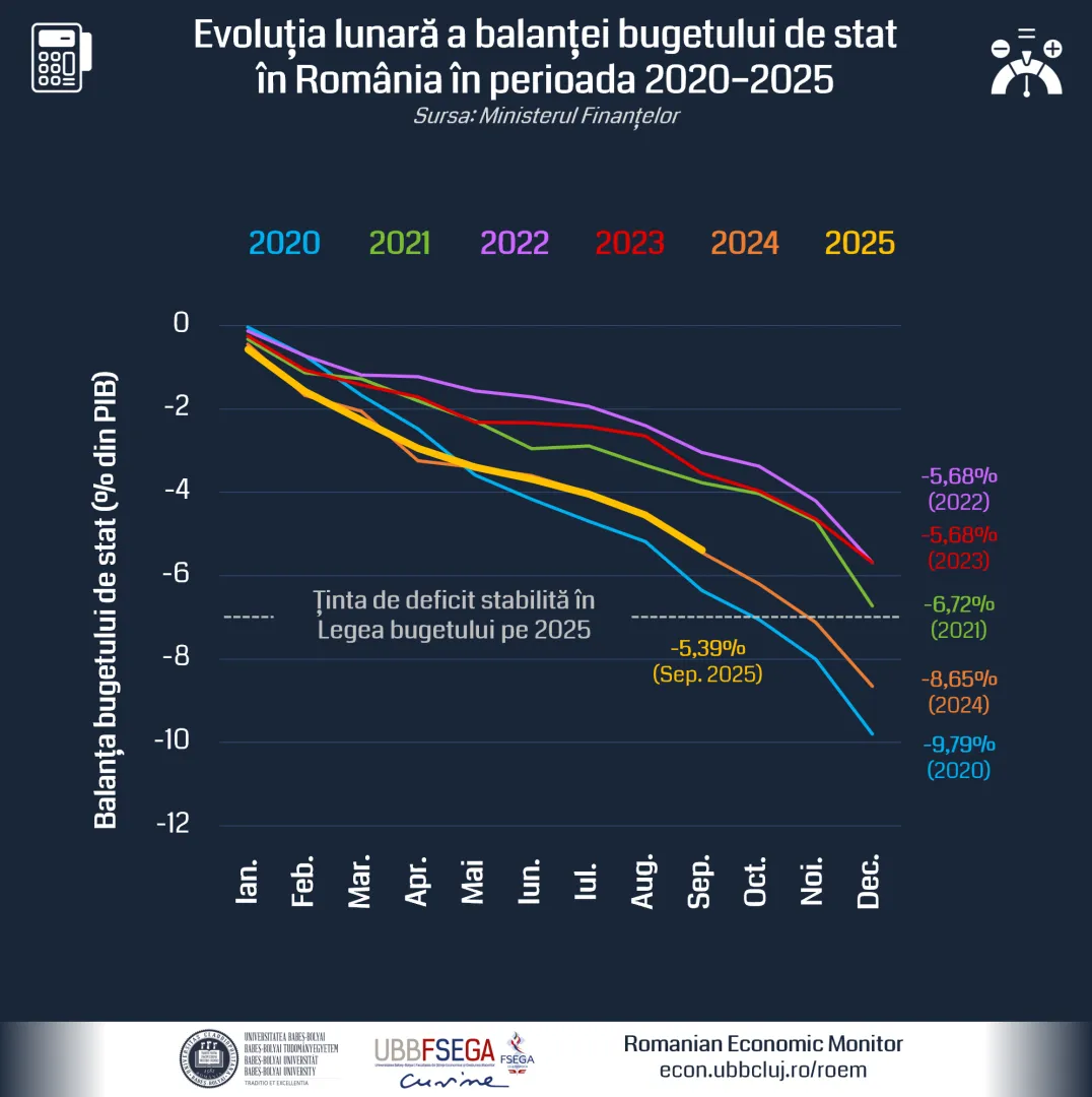 Analiză RoEM-UBB FSEGA Consolidarea bugetară avansează lent: un scenariu optimist pentru 2025 indică un deficit de 8,4-8,6% din PIB. Ce măsuri trebuie luate pentru a-l atinge