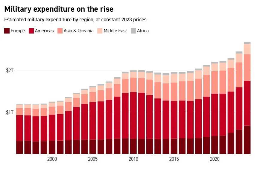 cheltuieli militare cheltuieli militare