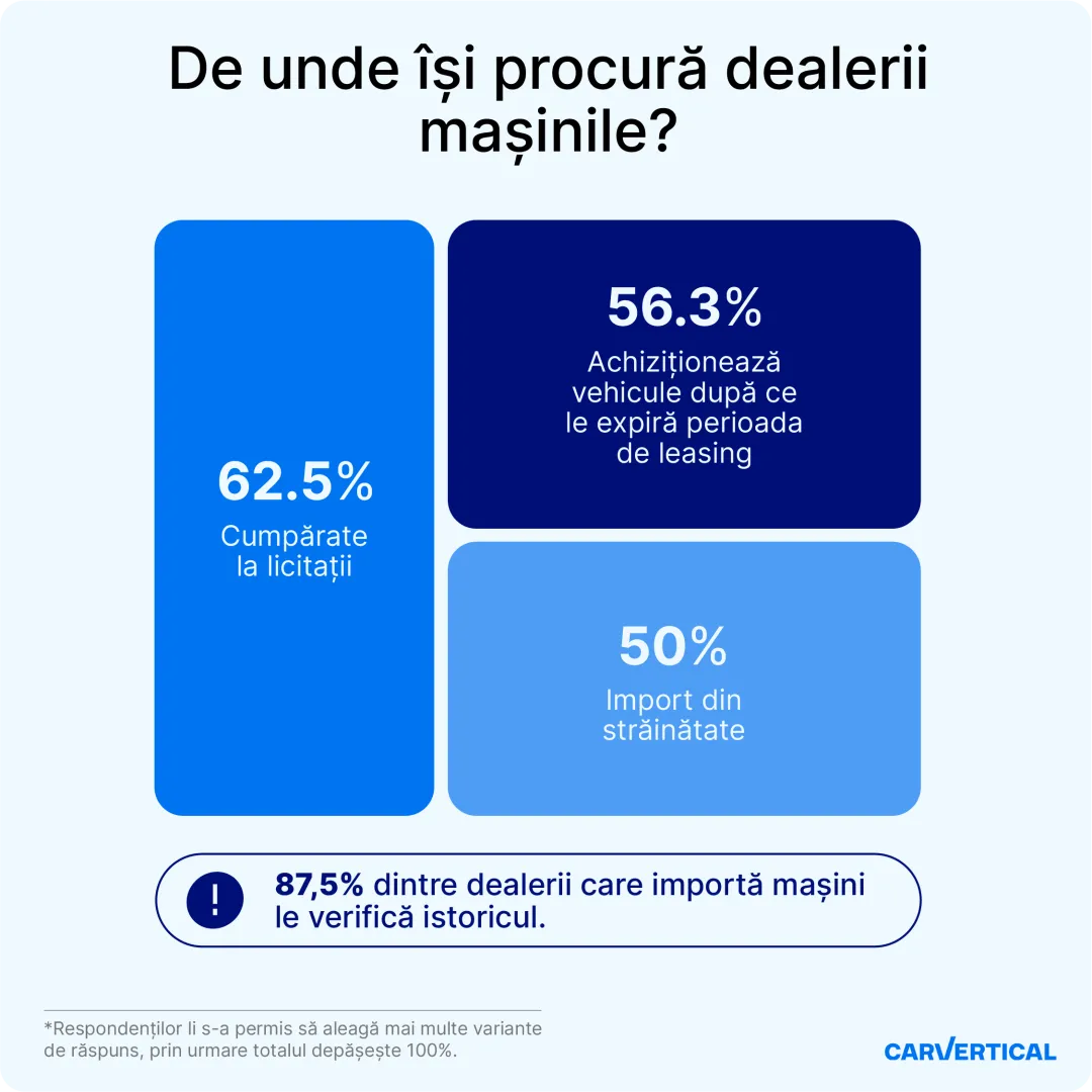 Dealers survey 1_Where dealers get their cars from Dealers survey 1_Where dealers get their cars from
