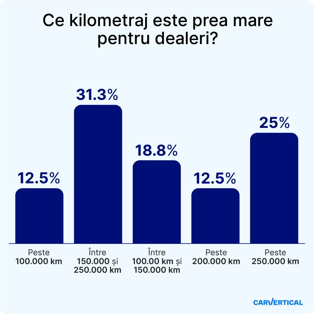 Dealers survey2_What mileage is a no-go for a dealer_ Dealers survey2_What mileage is a no-go for a dealer_