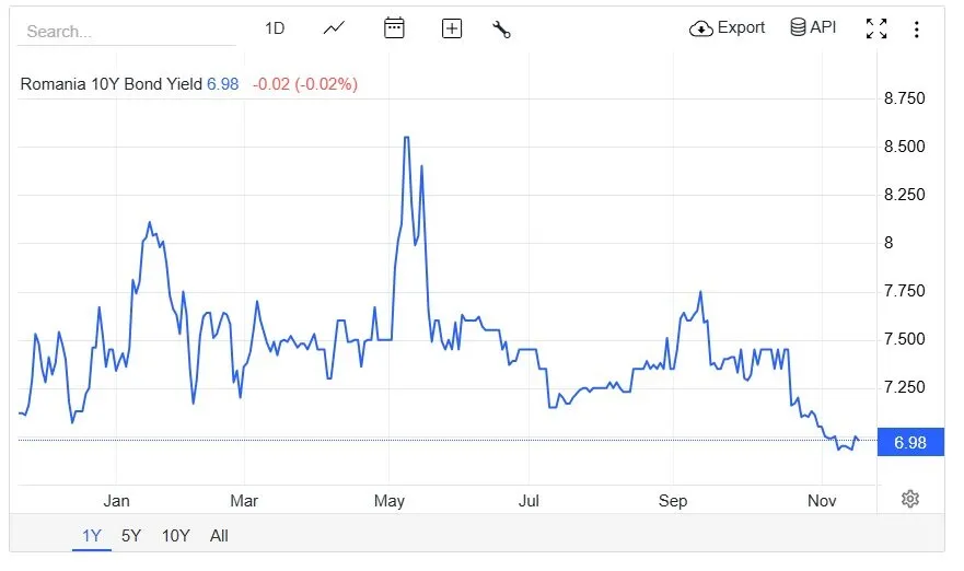 grafic evolutie economica ro