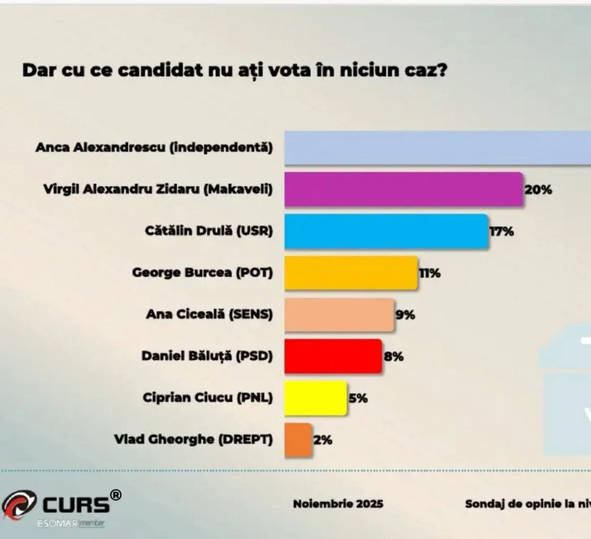 sondaj curs respingere candidati sondaj curs respingere candidati