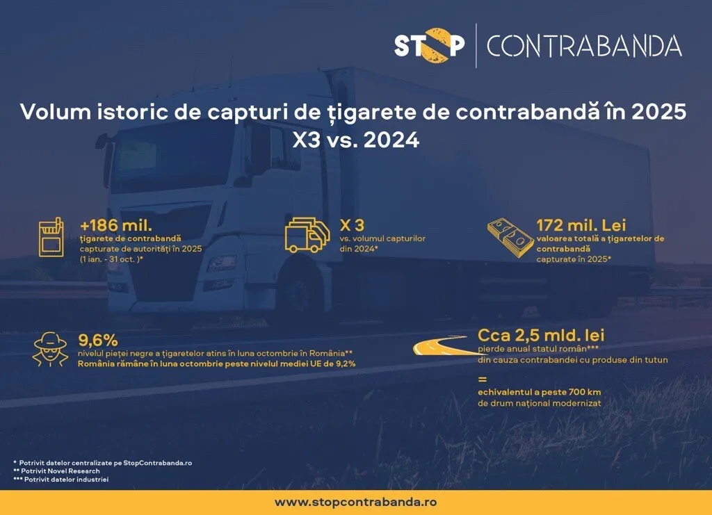 Peste 186 de milioane de țigarete de contrabandă capturate de autorități în 2025 – de peste trei ori mai mult decât în 2024