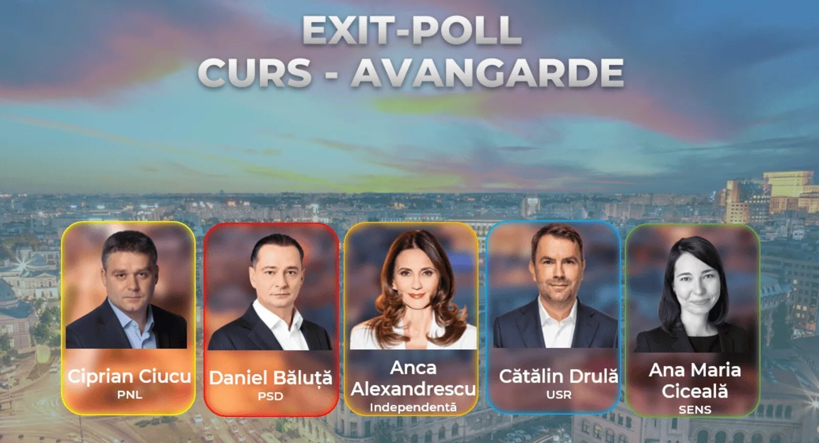 Exit Poll CURS-Avangarde Ciprian Ciucu a câștigat alegerile pentru Primăria Capitalei