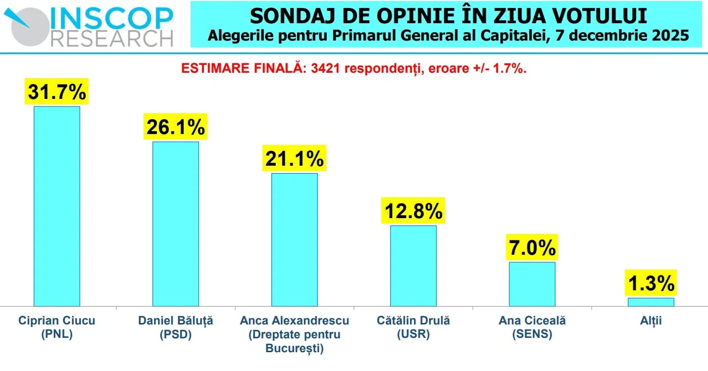 inscop 7 decembrie inscop 7 decembrie