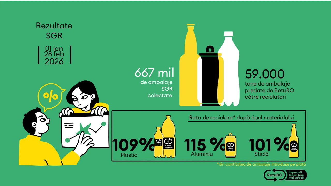 Barometrul RetuRO: 667 de milioane de ambalaje colectate în primele două luni ale anului 2026