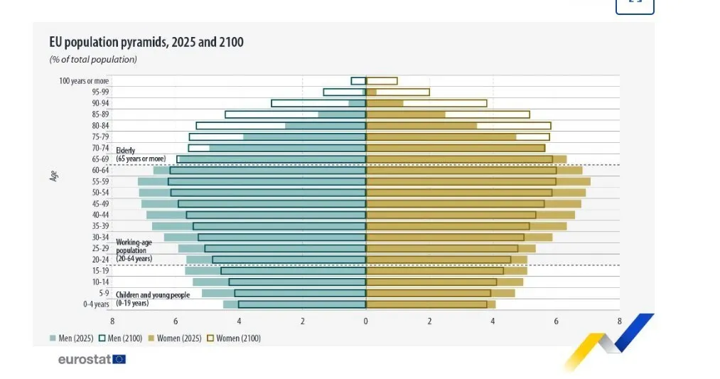 Eurostat estimează o scădere semnificativă a populației UE până în 2100