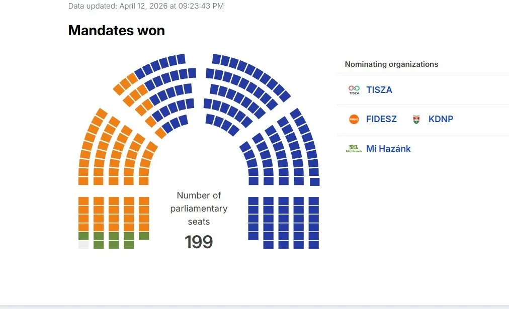 Rezultate oficiale parțiale: FIDESZ-ul lui Viktor Orban, surclasat de TISZA după numărarea a peste 20% din voturi